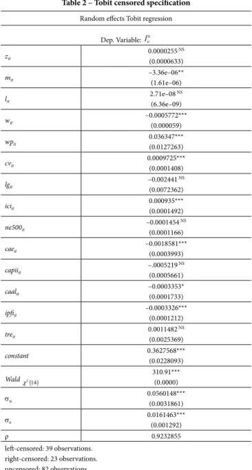 Table 2 – Tobit censored speciication Random efects Tobit regression
