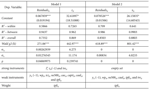 Table 3 – Instruments identiication – maximum likelihood method