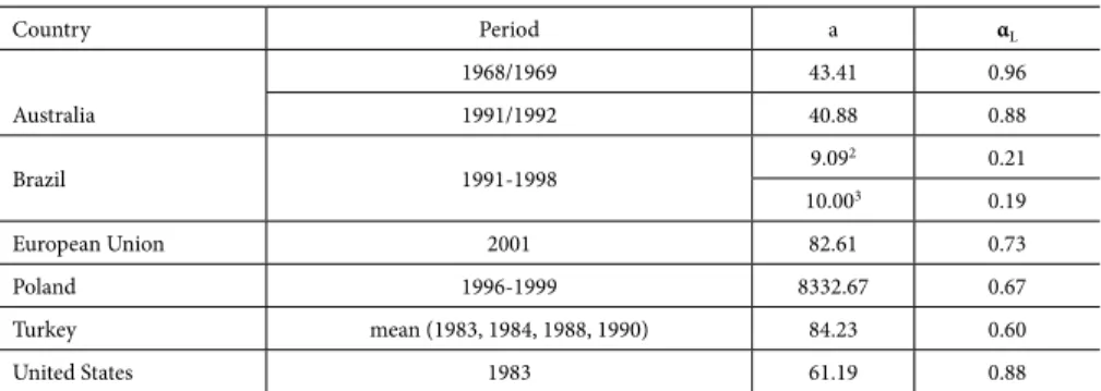 Table 6 – Comparative results with the empirical literature