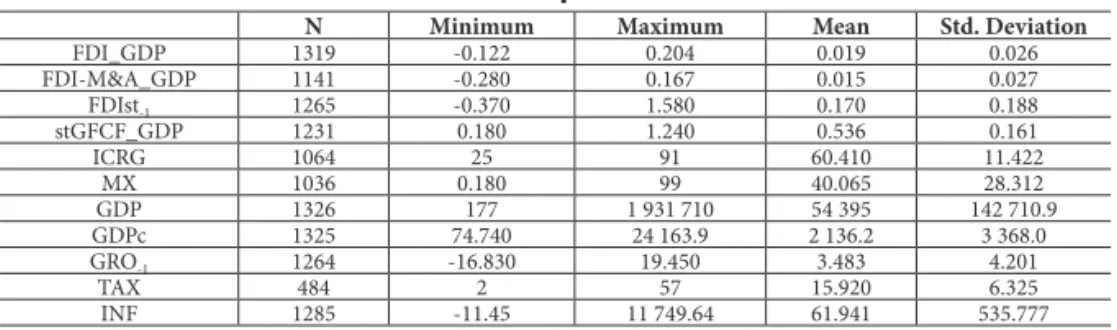 Table 2 – Descriptive statistics