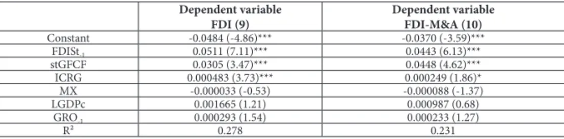 Table 4 - Impact of domestic investment on FDI inflow, 1984-2004 (MX &gt; 25%) Dependent variable FDI (9) Dependent variableFDI-M&amp;A (10) Constant -0.0484 (-4.86)*** -0.0370 (-3.59)*** FDISt -1 0.0511 (7.11)*** 0.0443 (6.13)*** stGFCF 0.0305 (3.47)*** 0