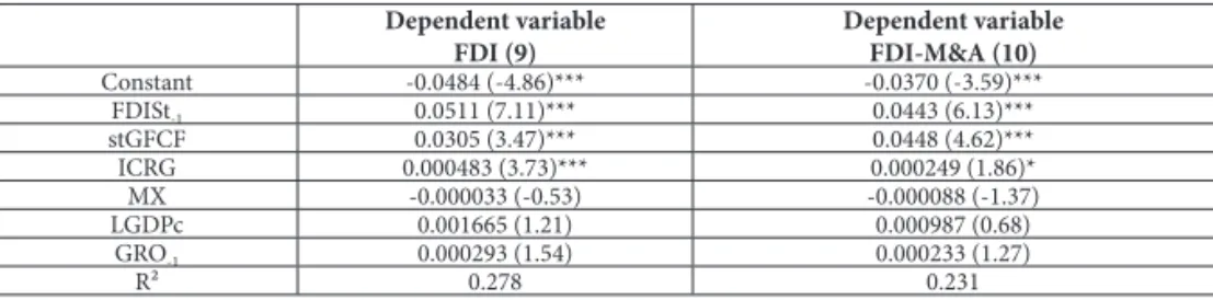 Table 4 - Impact of domestic investment on FDI inflow, 1984-2004 (MX > 25%) Dependent variable FDI (9) Dependent variableFDI-M&amp;A (10) Constant -0.0484 (-4.86)*** -0.0370 (-3.59)*** FDISt -1 0.0511 (7.11)*** 0.0443 (6.13)*** stGFCF 0.0305 (3.47)*** 0