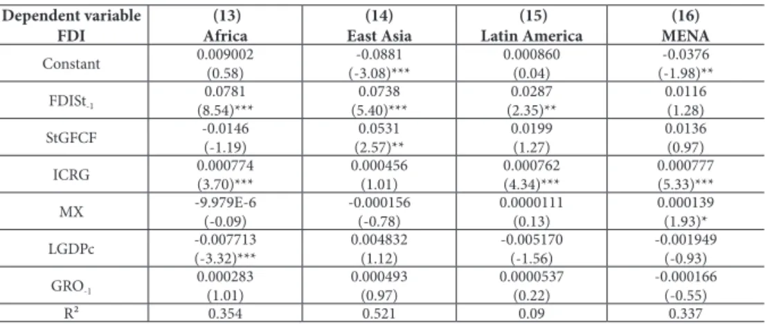 Table 6 - Impact of domestic investment on FDI inflow (FDI) by region, 1984-2004 Dependent variable FDI  (13) Africa (14) East Asia  (15) Latin America (16) MENA Constant 0.009002 (0.58) -0.0881 (-3.08)*** 0.000860(0.04) -0.0376 (-1.98)** FDISt -1 0.0781 (