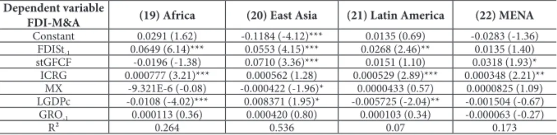 Table 6b - Impact of domestic investment on FDI inflow (FDI-M&amp;A)   by region, 1984-2004