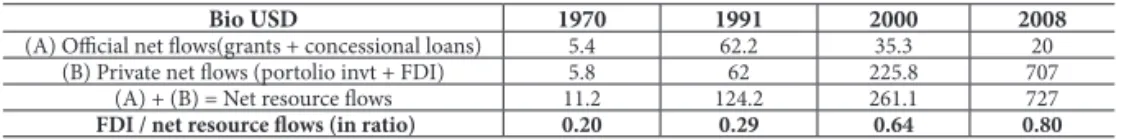 Table 1 - How important is FDI as a source of foreign capital in developing countries? 