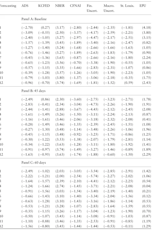 Table 2. Macroeconomic regressions robustness