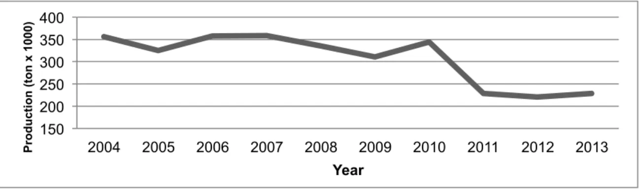 Figure 3- Evolution of apple's production in Belgium (2004-2013) (FAO, 2013) 
