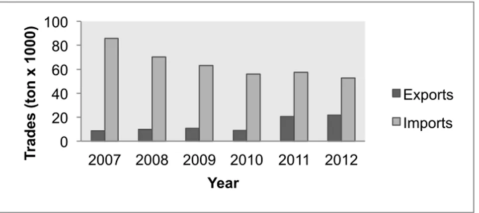 Figure 5 - Commercial trades in portuguese apple sector (GPP, 2013) 