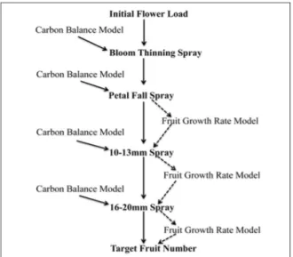 Figure 8 - Combined Thinning Approach with Greene and CH models