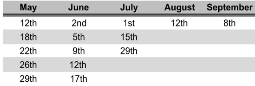 Table 5 - Dates of fruit diameter measurements made throughout the season 