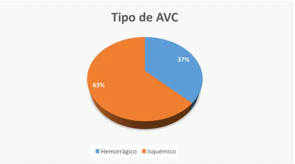 Figura 4 - Tipos de AVC  45%55%GÉNEROfemininomasculino37%63%Tipo de AVCHemorrágicoIsquémico