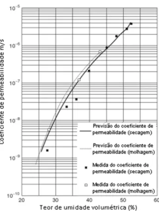 Figura 3.13 - Função de permeabilidade hidráulica versus conteúdo volumétrico de água
