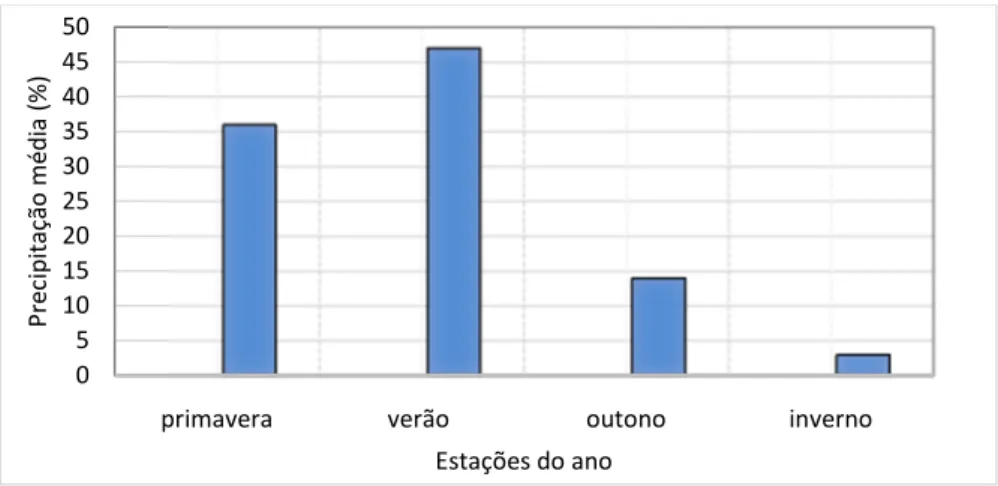 Figura 2.4- Distribuição sazonal da precipitação para Goiânia-Go em relação às quatro estações do ano no  período 1961-2008 (Modificado de Luiz 2012)