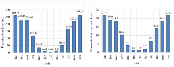 Figura 2.5 - Variação anual das chuvas entre os anos de 1961 e 2008. (a) média mensal (mm) e (b) número de  dias com chuva no mês, em Goiânia-Go
