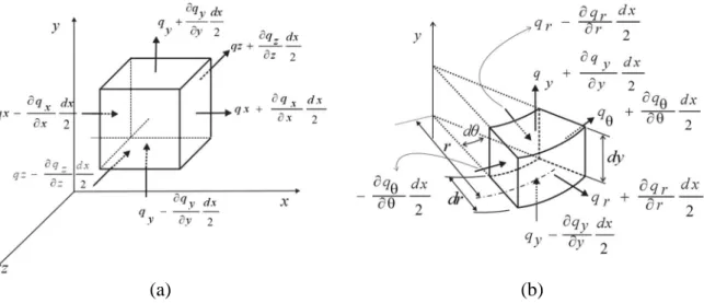 Figura 3.7– Elemento infinitesimal representativo do solo e os componentes de fluxo, q, nas faces do elemento: 