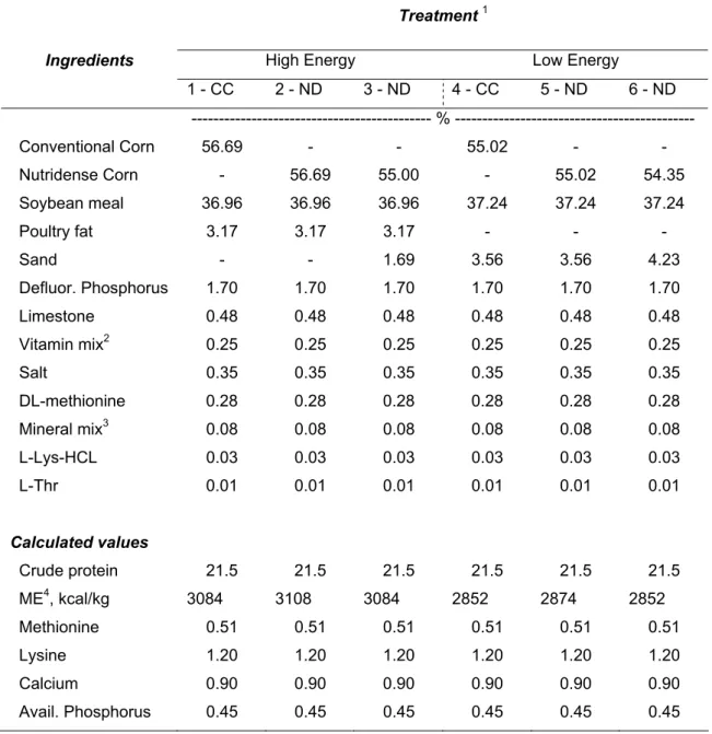 Table 2. Composition and calculated analysis of treatment diets of the trial 1 from the  performance study 
