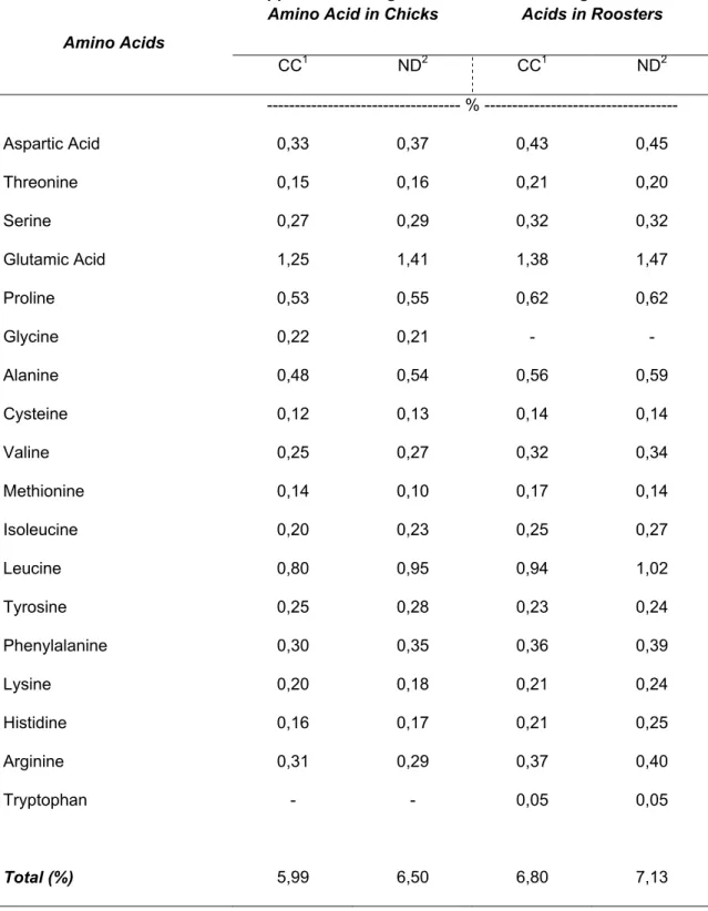 Table 5. Total digestible amino acids (%) on ileal amino acid digestibility in chicks and true  amino acid digestibility on roosters, fed conventional and Nutridense corn diets 