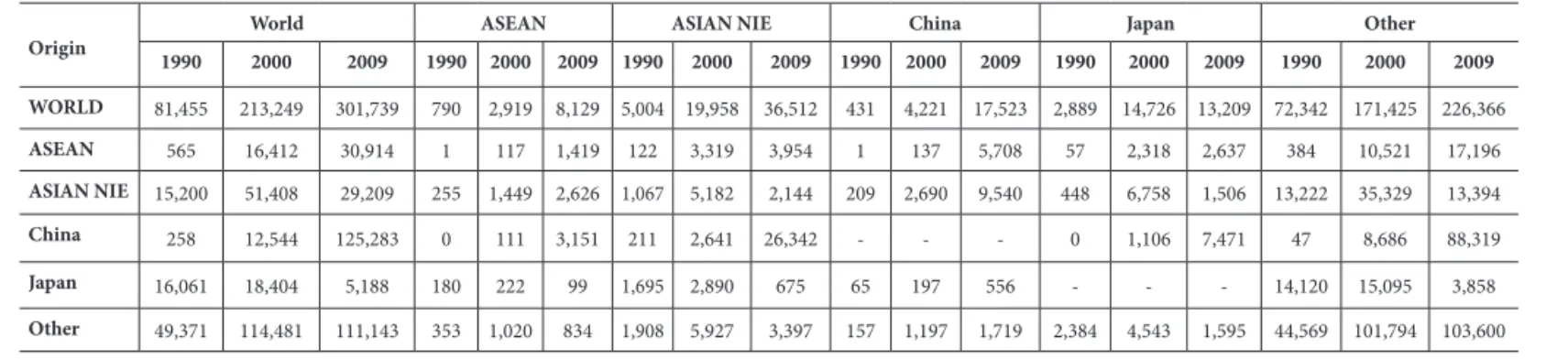 Table 5 – Exports destination of 751 1 752 inal goods (in %) Origin