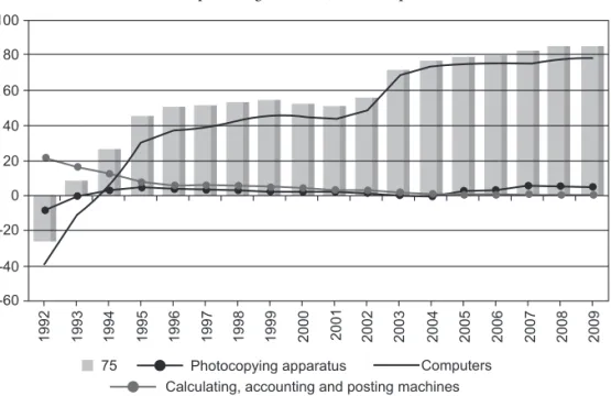 Figure 4 – Domestic value added, division 75, oice machines and automatic  data-processing machines (as a % of exports)