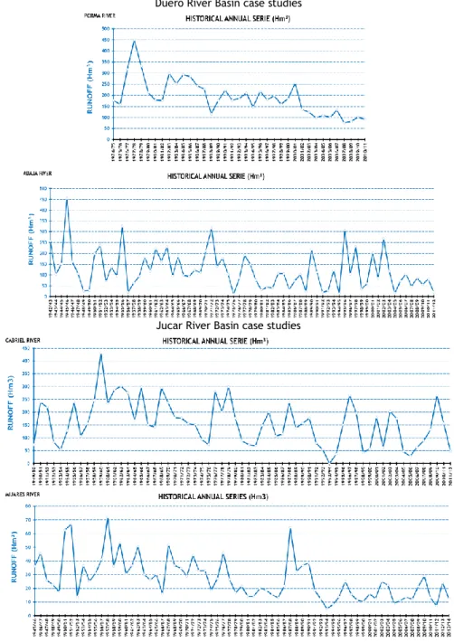 Figure 2 – Runoff annual time series.  