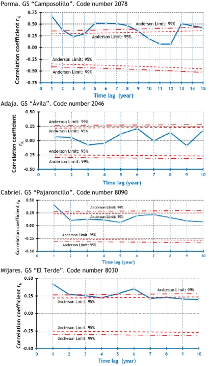 Figure 3 – Correlograms and probability limits of an independent series (95% and 99% probability levels)
