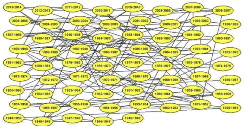 Figure 4 – Mijares case study. Logical-temporal structure through Graph of Marginal Dependencies