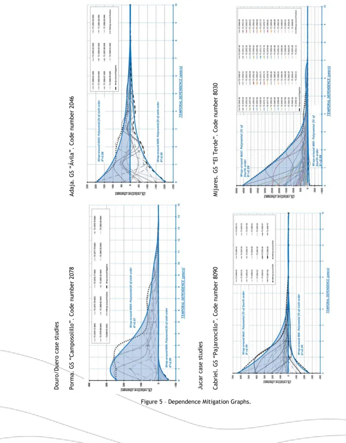 Figure 5 – Dependence Mitigation Graphs.  