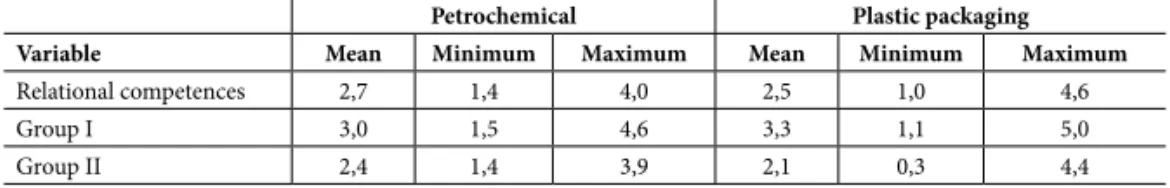 Table 4 – Comparison of medium values between petrochemical and packaging industries