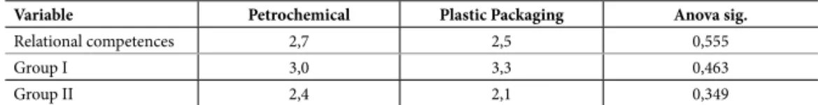 Table 5 – Paired Samples T-test Statistics for relational competences groups