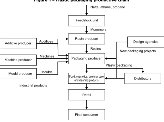 Figure 1 – Plastic packaging productive chain