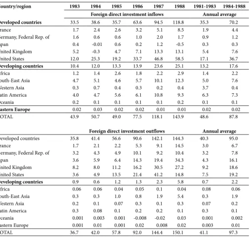 Table 2 – Foreign direct investment flows, 1983-1988   (billions of United State dollars)