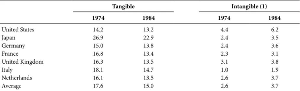Table 4 – Industrial investment in tangible and intangible assets (1)   (in percentage of GDP) Tangible Intangible (1) 1974 1984 1974 1984 United States 14.2 13.2 4.4 6.2 Japan 26.9 22.9 2.4 3.5 Germany 15.0 13.8 2.4 3.6 France 16.8 13.4 2.3 3.1 United Kin