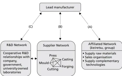 Figure 2 – Inter-organisational networks