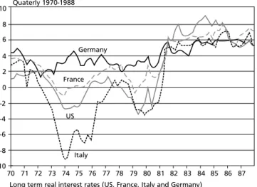Figure A.1 – Real interest rates (1), from the US, France, Italy and Fed. Rep. of  Germany (1970-1987) 10 70 71 72 73 74 75 76 77 78 79 80 81 82 83 84 85 86 87USFranceItalyGermanyQuaterly 1970-1988