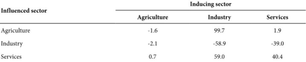 Table 3 shows the sectors responsible for the effects of input-output relations on  each sector 19 
