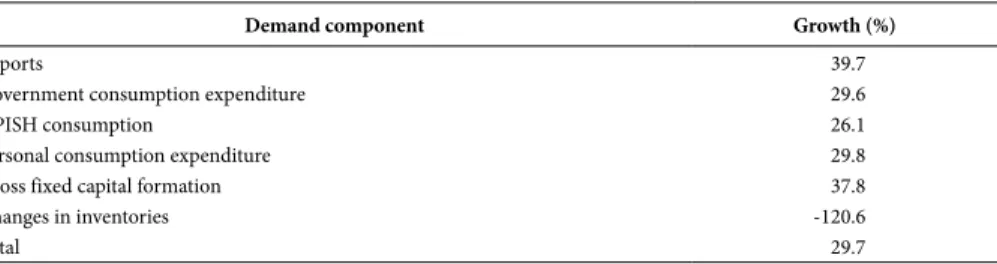 Table 6 – Growth of the final demand components between 2000 and 2009