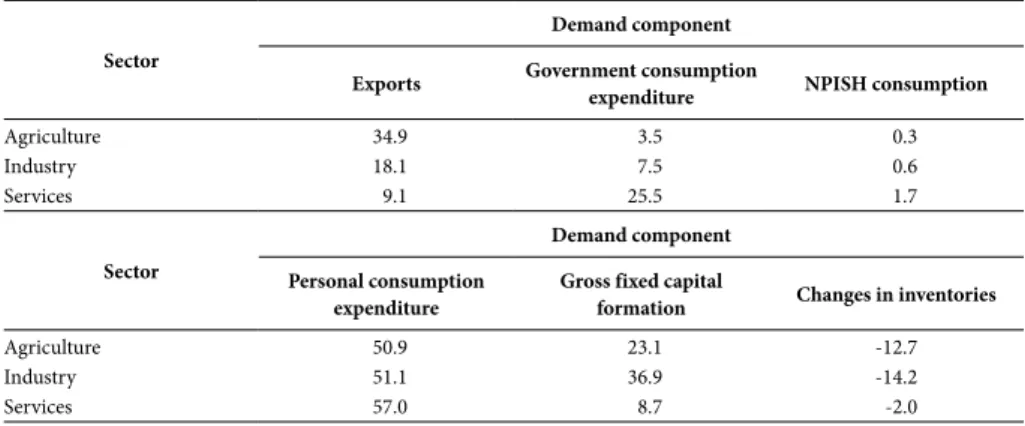 Table 7 – Decomposition of the effects of final demand, by its components (%)