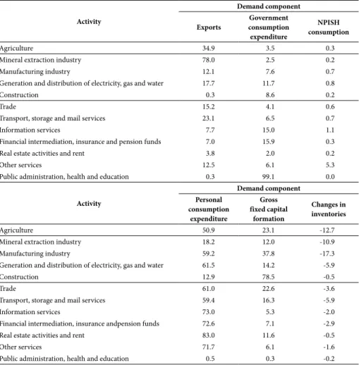 Table 8 – Disaggregated decomposition of the effects of final demand, by its  components (%) Activity Demand component Exports Government  consumption  expenditure NPISH   consumption Agriculture 34.9 3.5 0.3