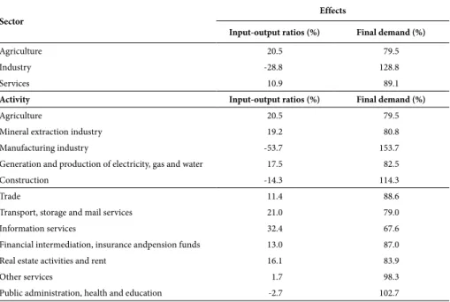 Table 2 – Effects on output growth between 2000 and 2009 Sector