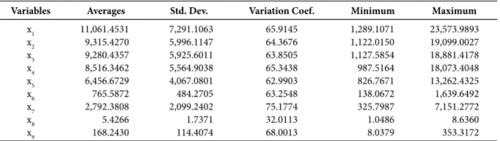 Table 1 – Descriptive statistics of the variables