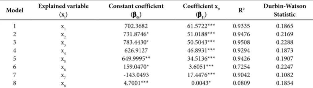 Table 2 – Main results of the estimates of the long term models Model Explained variable 