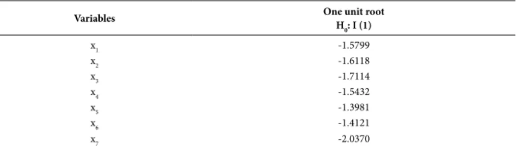 Table 3 - Results of the ADF test applied to the residuals
