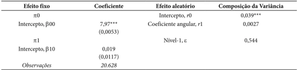 Tabela 3 – Estimação do modelo vazio