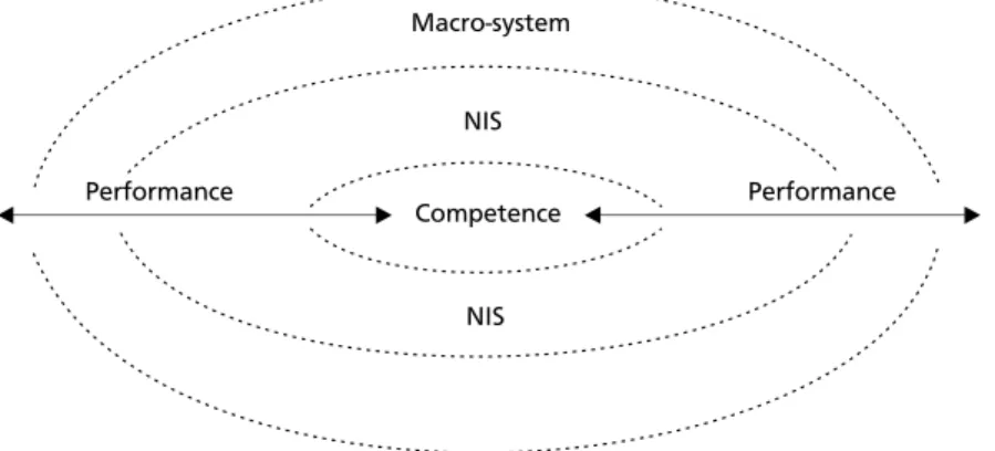 Figure 1 - A point in the set of technological capabilities defining the state of an  economic system  Macro-system Performance Performance Competence NISNIS