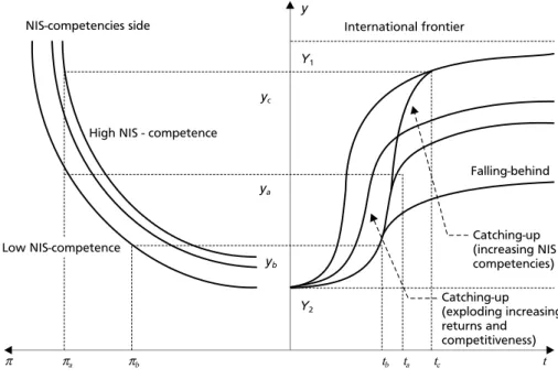 Figure 4 – NIS-competencies and trade growth performances: forging-ahead,  catching up and falling-behind