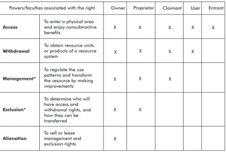 Figure 2 – Bundles of rights associated with positions 