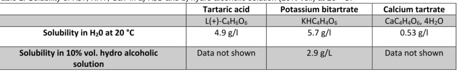 Table 1: Solubility of H 2 T, KHT, CaT in a) H 2 O and b) hydro alcoholic solution (10% vol.) at 20 ° C