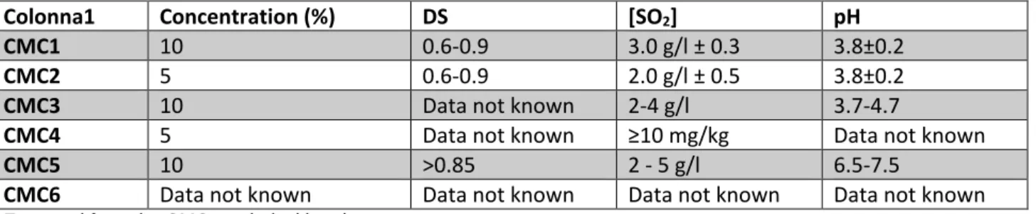 Table 2: Main characteristics (concentration of CMC, DS, [SO 2 ] and pH) of the CMCs. 