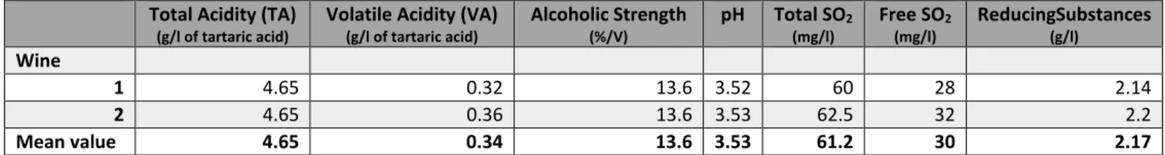Table 3: Physicochemical characteristics of the Control wine.  