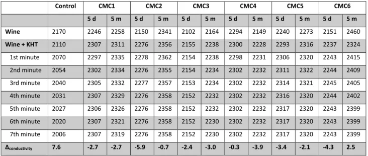 Table  4:  Results  of  modified  mini-contact  test  applied  on  wines  after  5  days  and  after  5  months  from  the  treatment  with  carboxymethylcelluloses